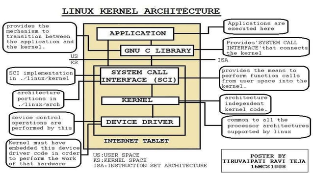 Linux kernel architecture | PPT