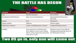 SOURCES Linux Windows
Cost Free For Everyone. $119-199.99
Development & Distribution Open sources Development. Developed & Distribution by
Microsoft.
Licence Free Proprietary
Update method Different Windos update
Default User Interface Gnome or KDE(Depends on distro) Graphical (Windows Aero)
Stability Linux systems are well known for
their ability to run for years without
failure; in fact, many Linux users have
never seen a crash.
Windows servers must often be
defragmented frequently, that's all
but eliminated on Linux.
 