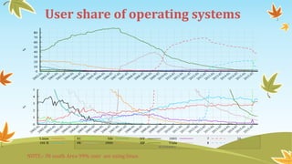 User share of operating systems
NOTE:- IN south Area 99% user are using linux.
 