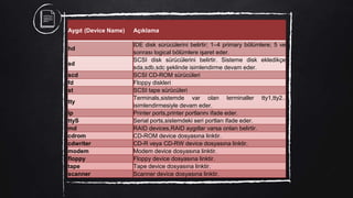 Aygıt (Device Name) Açıklama
hd
IDE disk sürücülerini belirtir; 1–4 primary bölümlere; 5 ve
sonrası logical bölümlere işaret eder.
sd
SCSI disk sürücülerini belirtir. Sisteme disk ekledikçe
sda,sdb,sdc şeklinde isimlendirme devam eder.
scd SCSI CD-ROM sürücüleri
fd Floppy diskleri
st SCSI tape sürücüleri
tty
Terminals,sistemde var olan terminaller tty1,tty2..
isimlendirmesiyle devam eder.
lp Printer ports,printer portlarını ifade eder.
ttyS Serial ports,sistemdeki seri portları ifade eder.
md RAID devices,RAID aygıtlar varsa onları belirtir.
cdrom CD-ROM device dosyasına linktir.
cdwriter CD-R veya CD-RW device dosyasına linktir.
modem Modem device dosyasına linktir.
floppy Floppy device dosyasına linktir.
tape Tape device dosyasına linktir.
scanner Scanner device dosyasına linktir.
 