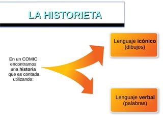 LA HISTORIETALA HISTORIETA
En un COMIC
encontramos
una historia
que es contada
utilizando:
Lenguaje icónico
(dibujos)
Lenguaje verbal
(palabras)
 