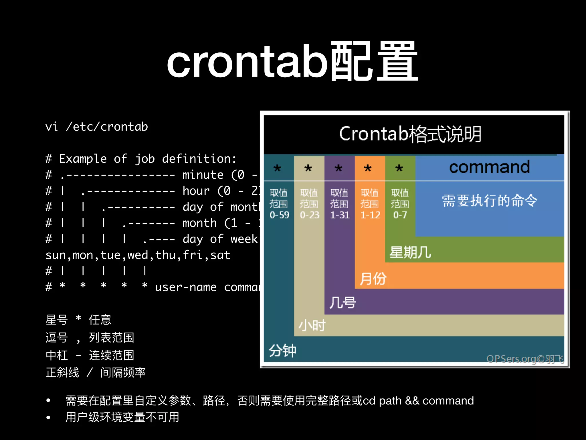 crontab配置
vi /etc/crontab
# Example of job definition:
# .---------------- minute (0 - 59)
# | .------------- hour (0 - 23)
# | | .---------- day of month (1 - 31)
# | | | .------- month (1 - 12) OR jan,feb,mar,apr ...
# | | | | .---- day of week (0 - 6) (Sunday=0 or 7) OR
sun,mon,tue,wed,thu,fri,sat
# | | | | |
# * * * * * user-name command to be executed
星号 * 任意
逗号 , 列列表范围
中杠 - 连续范围
正斜线 / 间隔频率
• 需要在配置⾥里里⾃自定义参数、路路径，否则需要使⽤用完整路路径或cd path && command

• ⽤用户级环境变量量不不可⽤用
 