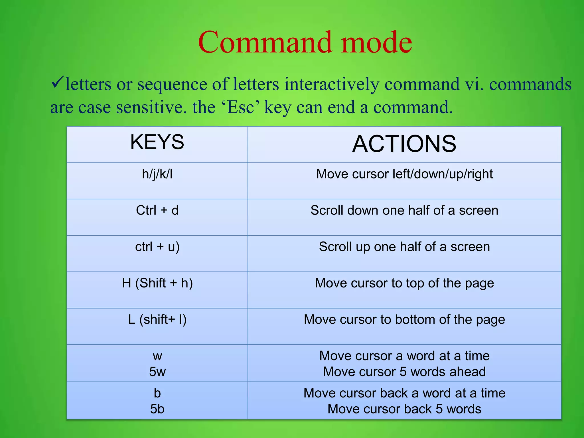 letters or sequence of letters interactively command vi. commands are case sensitive. the ‘Esc’ key can end a command. Command mode KEYS ACTIONS h/j/k/l Move cursor left/down/up/right Ctrl + d Scroll down one half of a screen ctrl + u) Scroll up one half of a screen H (Shift + h) Move cursor to top of the page L (shift+ l) Move cursor to bottom of the page w 5w Move cursor a word at a time Move cursor 5 words ahead b 5b Move cursor back a word at a time Move cursor back 5 words 