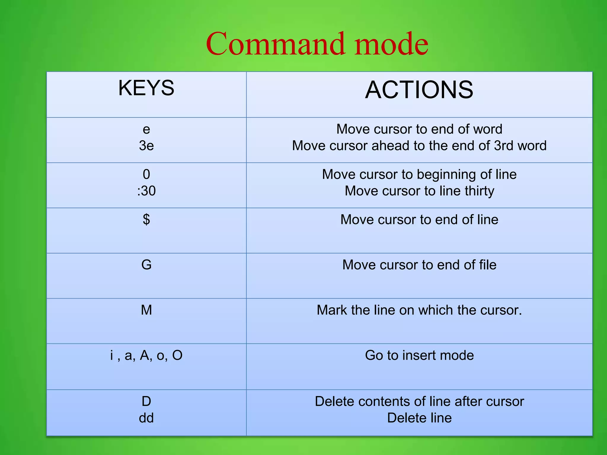Command mode KEYS ACTIONS e 3e Move cursor to end of word Move cursor ahead to the end of 3rd word 0 :30 Move cursor to beginning of line Move cursor to line thirty $ Move cursor to end of line G Move cursor to end of file M Mark the line on which the cursor. i , a, A, o, O Go to insert mode D dd Delete contents of line after cursor Delete line 