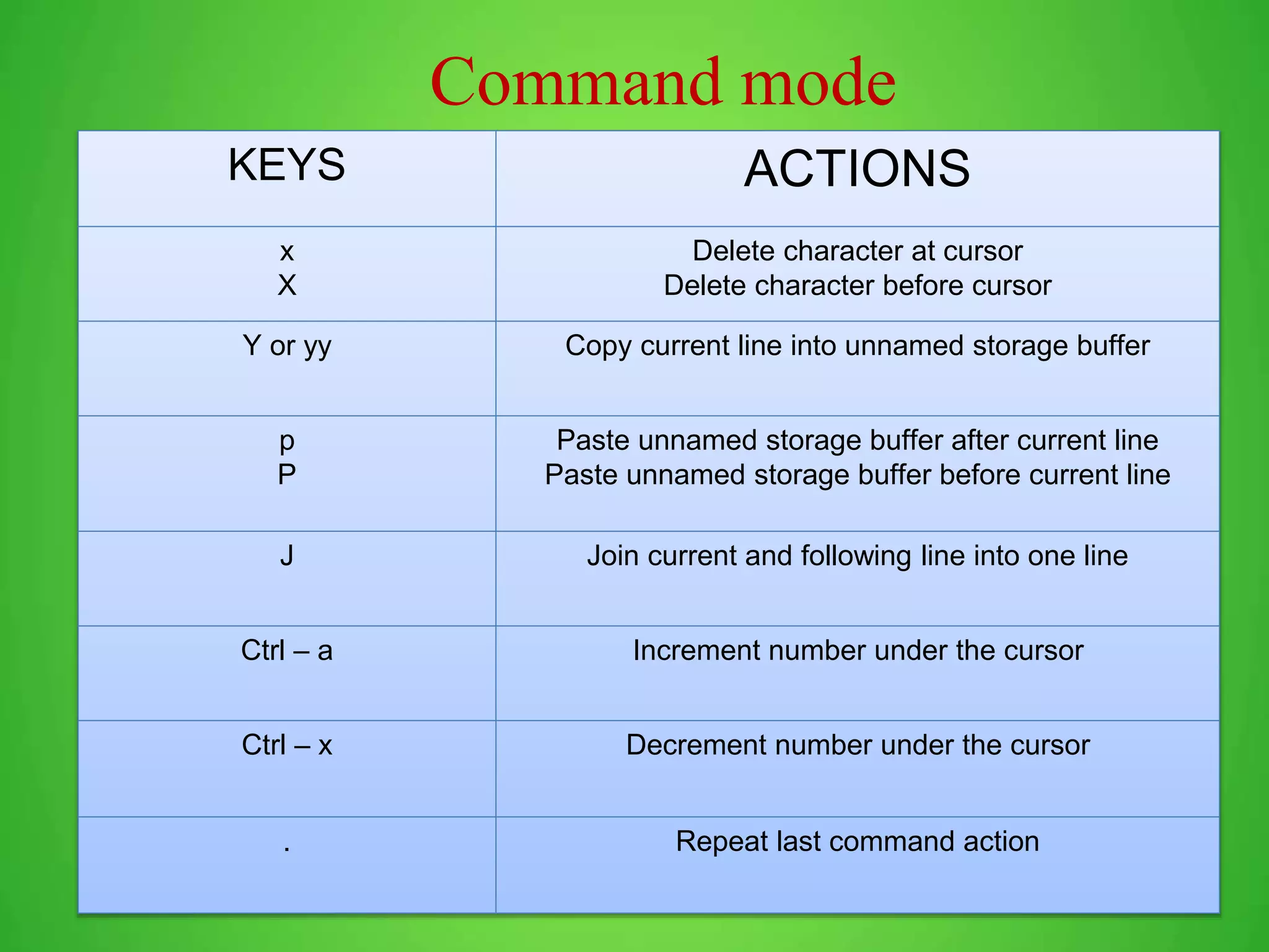 Command mode KEYS ACTIONS x X Delete character at cursor Delete character before cursor Y or yy Copy current line into unnamed storage buffer p P Paste unnamed storage buffer after current line Paste unnamed storage buffer before current line J Join current and following line into one line Ctrl – a Increment number under the cursor Ctrl – x Decrement number under the cursor . Repeat last command action 