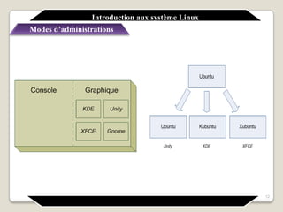 Introduction aux système Linux
Modes d’administrations
12
 