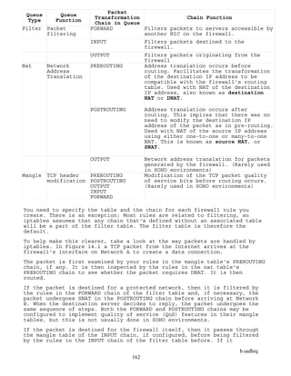 b.sadhiq
162
Queue
Type
Queue
Function
Packet
Transformation
Chain in Queue
Chain Function
Filter Packet
filtering
FORWARD Filters packets to servers accessible by
another NIC on the firewall.
INPUT Filters packets destined to the
firewall.
OUTPUT Filters packets originating from the
firewall
Nat Network
Address
Translation
PREROUTING Address translation occurs before
routing. Facilitates the transformation
of the destination IP address to be
compatible with the firewall's routing
table. Used with NAT of the destination
IP address, also known as destination
NAT or DNAT.
POSTROUTING Address translation occurs after
routing. This implies that there was no
need to modify the destination IP
address of the packet as in pre-routing.
Used with NAT of the source IP address
using either one-to-one or many-to-one
NAT. This is known as source NAT, or
SNAT.
OUTPUT Network address translation for packets
generated by the firewall. (Rarely used
in SOHO environments)
Mangle TCP header
modification
PREROUTING
POSTROUTING
OUTPUT
INPUT
FORWARD
Modification of the TCP packet quality
of service bits before routing occurs.
(Rarely used in SOHO environments)
You need to specify the table and the chain for each firewall rule you
create. There is an exception: Most rules are related to filtering, so
iptables assumes that any chain that's defined without an associated table
will be a part of the filter table. The filter table is therefore the
default.
To help make this clearer, take a look at the way packets are handled by
iptables. In Figure 14.1 a TCP packet from the Internet arrives at the
firewall's interface on Network A to create a data connection.
The packet is first examined by your rules in the mangle table's PREROUTING
chain, if any. It is then inspected by the rules in the nat table's
PREROUTING chain to see whether the packet requires DNAT. It is then
routed.
If the packet is destined for a protected network, then it is filtered by
the rules in the FORWARD chain of the filter table and, if necessary, the
packet undergoes SNAT in the POSTROUTING chain before arriving at Network
B. When the destination server decides to reply, the packet undergoes the
same sequence of steps. Both the FORWARD and POSTROUTING chains may be
configured to implement quality of service (QoS) features in their mangle
tables, but this is not usually done in SOHO environments.
If the packet is destined for the firewall itself, then it passes through
the mangle table of the INPUT chain, if configured, before being filtered
by the rules in the INPUT chain of the filter table before. If it
 