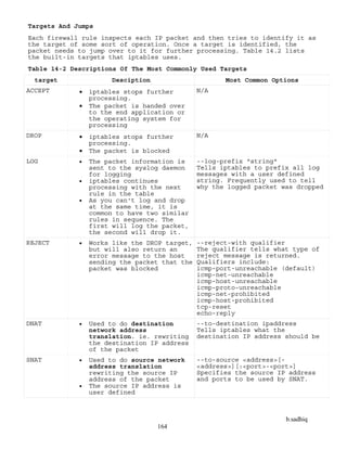 b.sadhiq
164
Targets And Jumps
Each firewall rule inspects each IP packet and then tries to identify it as
the target of some sort of operation. Once a target is identified, the
packet needs to jump over to it for further processing. Table 14.2 lists
the built-in targets that iptables uses.
Table 14-2 Descriptions Of The Most Commonly Used Targets
target Desciption Most Common Options
ACCEPT  iptables stops further
processing.
 The packet is handed over
to the end application or
the operating system for
processing
N/A
DROP  iptables stops further
processing.
 The packet is blocked
N/A
LOG  The packet information is
sent to the syslog daemon
for logging
 iptables continues
processing with the next
rule in the table
 As you can't log and drop
at the same time, it is
common to have two similar
rules in sequence. The
first will log the packet,
the second will drop it.
--log-prefix "string"
Tells iptables to prefix all log
messages with a user defined
string. Frequently used to tell
why the logged packet was dropped
REJECT  Works like the DROP target,
but will also return an
error message to the host
sending the packet that the
packet was blocked
--reject-with qualifier
The qualifier tells what type of
reject message is returned.
Qualifiers include:
icmp-port-unreachable (default)
icmp-net-unreachable
icmp-host-unreachable
icmp-proto-unreachable
icmp-net-prohibited
icmp-host-prohibited
tcp-reset
echo-reply
DNAT  Used to do destination
network address
translation. ie. rewriting
the destination IP address
of the packet
--to-destination ipaddress
Tells iptables what the
destination IP address should be
SNAT  Used to do source network
address translation
rewriting the source IP
address of the packet
 The source IP address is
user defined
--to-source <address>[-
<address>][:<port>-<port>]
Specifies the source IP address
and ports to be used by SNAT.
 