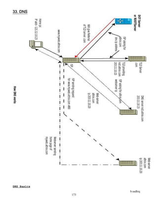 b.sadhiq
173
33. DNS
DNS Basics
 