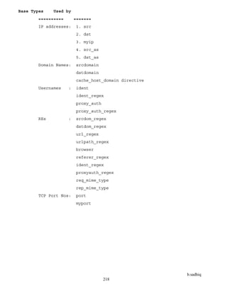 b.sadhiq
218
Base Types Used by
========== =======
IP addresses: 1. src
2. dst
3. myip
4. src_as
5. dst_as
Domain Names: srcdomain
dstdomain
cache_host_domain directive
Usernames : ident
ident_regex
proxy_auth
proxy_auth_regex
REs : srcdom_regex
dstdom_regex
url_regex
urlpath_regex
browser
referer_regex
ident_regex
proxyauth_regex
req_mime_type
rep_mime_type
TCP Port Nos: port
myport
 