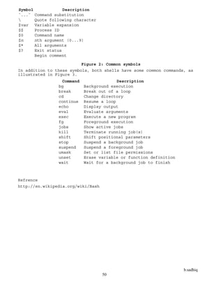 b.sadhiq
50
Symbol Description
`...` Command substitution
 Quote following character
$var Variable expansion
$$ Process ID
$0 Command name
$n nth argument (0...9)
$* All arguments
$? Exit status
Begin comment
Figure 2: Common symbols
In addition to these symbols, both shells have some common commands, as
illustrated in Figure 3.
Command Description
bg Background execution
break Break out of a loop
cd Change directory
continue Resume a loop
echo Display output
eval Evaluate arguments
exec Execute a new program
fg Foreground execution
jobs Show active jobs
kill Terminate running job(s)
shift Shift positional parameters
stop Suspend a background job
suspend Suspend a foreground job
umask Set or list file permissions
unset Erase variable or function definition
wait Wait for a background job to finish
Refrence
http://en.wikipedia.org/wiki/Bash
 
