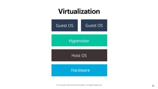 Virtualization
26
ⓒ Copyright 2021| Ankush Choudhary | All Rights Reserved
 