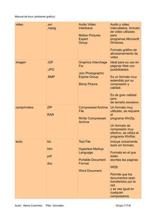 Manual de linux (ambiente grafico)


video                      ,avi            Audio Video           Audio y video
                           ,mpeg           Interleave            intercalados, formato
                                                                 de vídeo utilizado
                                           Motion Pictures       para
                                           Expert                programas Microsoft
                                           Group                 Windows.

                                                                 Formato gráfico de
                                                                 almacenamiento de
                                                                 video
imagen                     .GIF            Graphics Interchage   Ideal para su uso en
                                           Fie                   páginas Web con
                           .JPG                                  posibilidades
                                           Join Photographic
                           .BMP            Expres Group.         Es un formato muy
                                                                 extendido por su
                                           Bitmp Picture         compresión y
                                                                 calidad.

                                                                 Es de gran calidad
                                                                 pero
                                                                 de tamaño excesivo.
comprimidos                ZIP             Compressed Archive Un formato muy
                                           File               utilizado, se requiere
                           RAR                                el
                                           Rinfar Compressed programa WinZip.
                                           Archive
                                                              Un formato de
                                                              compresión muy
                                                              efectivo, se utiliza el
                                                              programa WinRar.
texto                      txt:            Text File             Incluye únicamente
                                                                 texto sin formato.
                           htm             Hypertext Markup
                                           Language.             Formato en el que
                           pdf                                   están
                                           Portable Document     escritas las paginas
                           doc             Format.
                                                                 WEB.
                                           Word Document.
                                                                 Permite que los
                                                                 documentos sean
                                                                 transferidos por la
                                                                 red
                                                                 y se vea igual en
                                                                 cualquier
                                                                 computadora.

Autor: Alexis Cuanmen     Pilar Gonzalez                             Grupo:117-B
 