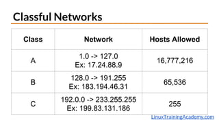 LinuxTrainingAcademy.com
Classful Networks
Class Network Hosts Allowed
A
1.0 -> 127.0
Ex: 17.24.88.9
16,777,216
B
128.0 -> 191.255
Ex: 183.194.46.31
65,536
C
192.0.0 -> 233.255.255
Ex: 199.83.131.186
255
 