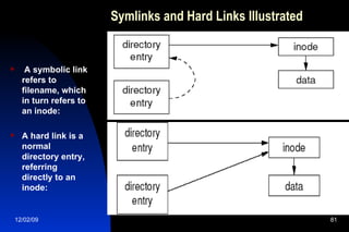 Symlinks and Hard Links Illustrated A symbolic link refers to filename, which in turn refers to an inode: A hard link is a normal directory entry, referring directly to an inode: 