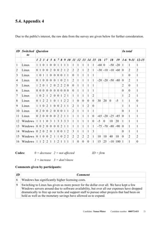 5.4. Appendix 4


Due to the public's interest, the raw data from the survey are given below for further consideration.



ID Switched Question                                                                       In total
      to
                1 2 3 4 5 6 7 8 9 10 11 12 13 14 15 16 17 18 19 1-6 9-11 12-15
1    Linux      1 1 0 1 0 0 1 1 1 1         1   1   1    1    1     -60 0       -50 -20 1        1       1
2    Linux      0 1 0 0 2 0 0 2 1 2         2   2   1    2    1     -30 -10 -10 -60 0            2       2
3    Linux      1 0 1 1 0 0 0 0 1 1         0   1   1    1    1                            1     0       1
4    Linux      0 1 0 0 0 0 1 0 2 1         2   1   1    1    1     -20 -20 -50 -80 0            2       1
5    Linux      1 2 0 1 2 0 2 2 2 0         0   1   1    1    1                            2     0       1
6    Linux      0 0 0 0 0 0 0 0 0 0         0   1   1    1    1                            0     0       1
7    Linux      1 0 2 1 2 0 0 1 2 1         1   1   1    1    2                            1     2       1
8    Linux      0 1 2 2 1 0 1 1 2 2         1   0   0    0    0     30 20 0         -5     1     1       0
9    Linux      1 1 0 2 1 0 0 2 1 1         2   1   1    2    0                            1     1       1
10 Linux        0 2 0 0 2 0 0 0 1 1         2   1   1    1    1                            0     1       1
11 Linux        0 2 0 0 0 0 2 2 1 1         1   1   1    1    0     -65 -20 -25 -85 0            1       1
12 Windows 1 1 1 0 3 1 3 3 3 3              1   1   1    1    0     -5 0        10 20      1     1       1
13 Windows 0 0 2 0 0 0 0 2 1 1              1   1   1    1    1     -75 -70 -80 -90 0            1       1
14 Windows 0 2 0 2 0 1 0 0 1 2              3   1   1    1    3                            0     1       1
15 Windows 0 1 0 0 2 1 1 0 2 2              2   2   2    2    1     10 10 40 10            0     2       2
16 Windows 1 1 2 2 1 1 2 1 1 1              1   0   0    0    1     15 25 -10 100 1              1       0


Codes:         0 = decrease 2 = not affected                  ID = firm

               1 = increase 3 = don't know

Comments given by participants:

ID                                              Comment
6    Windows has significantly higher licensing costs.
9    Switching to Linux has given us more power for the dollar over all. We have kept a few
     Windows servers around due to software availability, but over all our expenses have dropped
     dramatically to free up our techs and support staff to pursue other projects that had been on
     hold as well as the monetary savings have allowed us to expand.



                                                     Candidate: Tomas Pfister   Candidate number: 000572-033   21
 