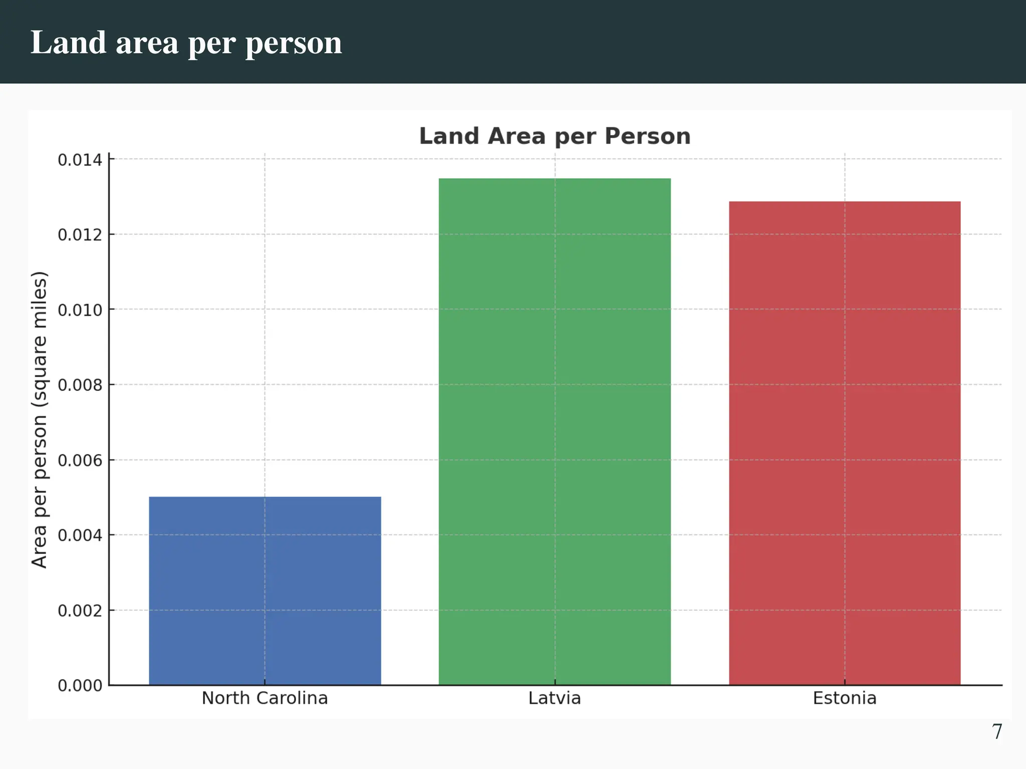 Land area per person
7
 