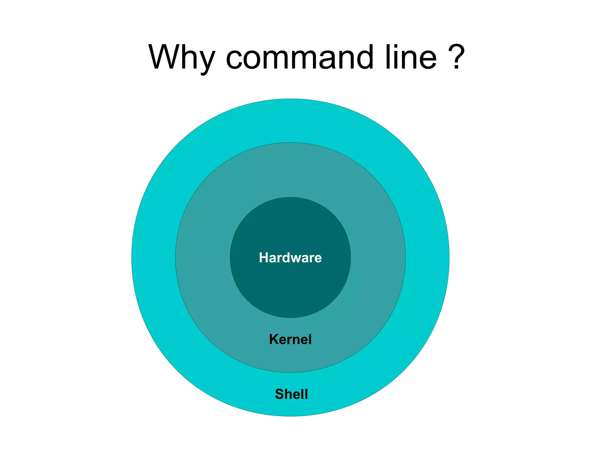 Why command line ?




      Hardware




       Kernel


        Shell
 