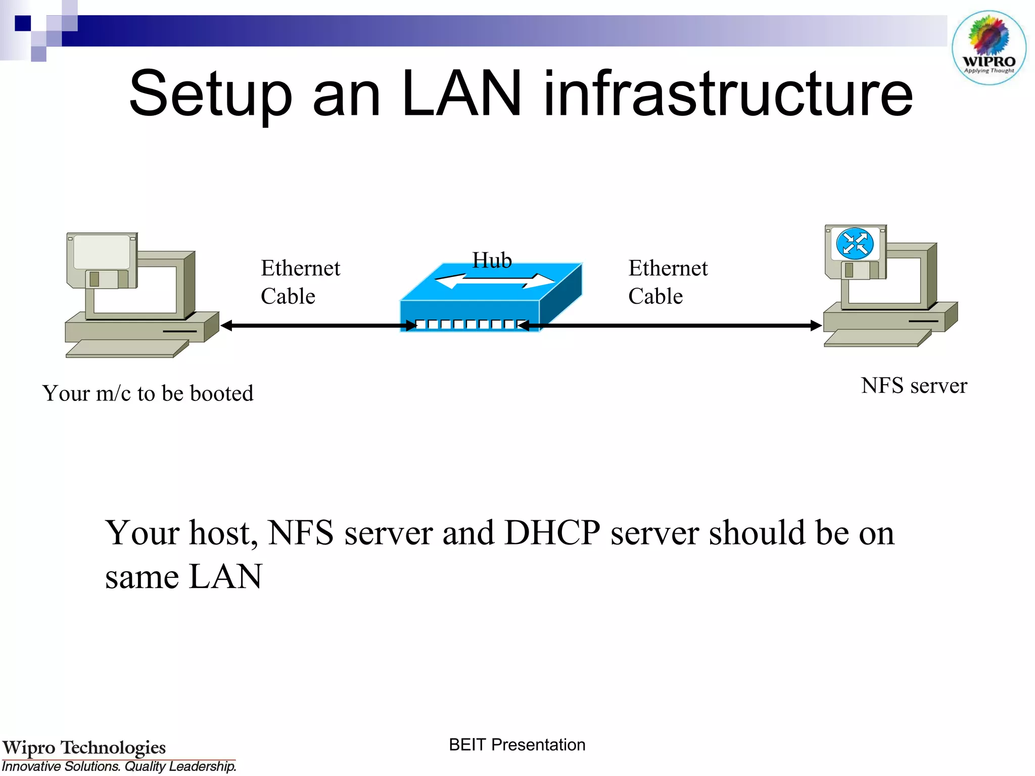 Setup an LAN infrastructure Ethernet  Cable Hub Ethernet  Cable Your m/c to be booted Your host, NFS server and DHCP server should be on  same LAN NFS server 