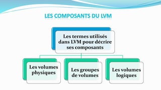Les termes utilisés
dans LVM pour décrire
ses composants
Les volumes
physiques
Les groupes
de volumes
Les volumes
logiques
 