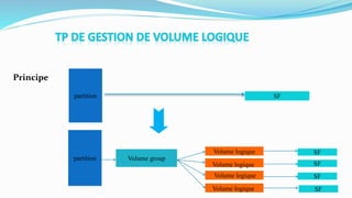 partition Volume group
Volume logique
Volume logique
Volume logique
Volume logique
SF
SF
SF
SF
Principe
partition SF
 