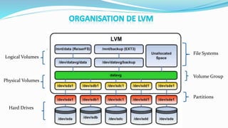 File Systems
Logical Volumes
Volume Group
Physical Volumes
Partitions
Hard Drives
 
