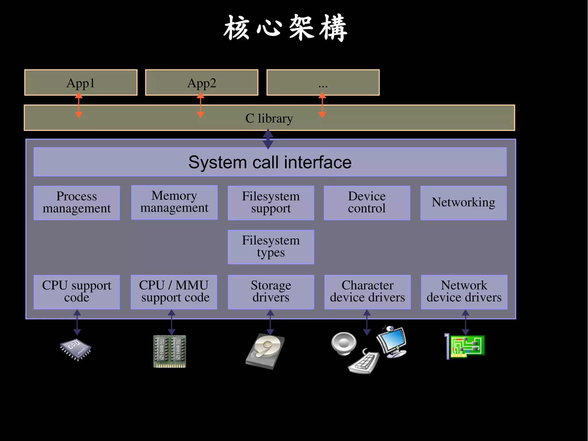 核心架構
   App1               App2                 ...
                                                                                   User
                                                                                   space
                              C library


                       System call interface
  Process      Memory         Filesystem            Device        Networking
management    management       support              control                        Kernel
                                                                                   space
                              Filesystem
                                 types

CPU support   CPU / MMU        Storage             Character        Network
   code        support code    drivers           device drivers   device drivers

                                                                                   Hardware

   CPU                  RAM          Storage
 