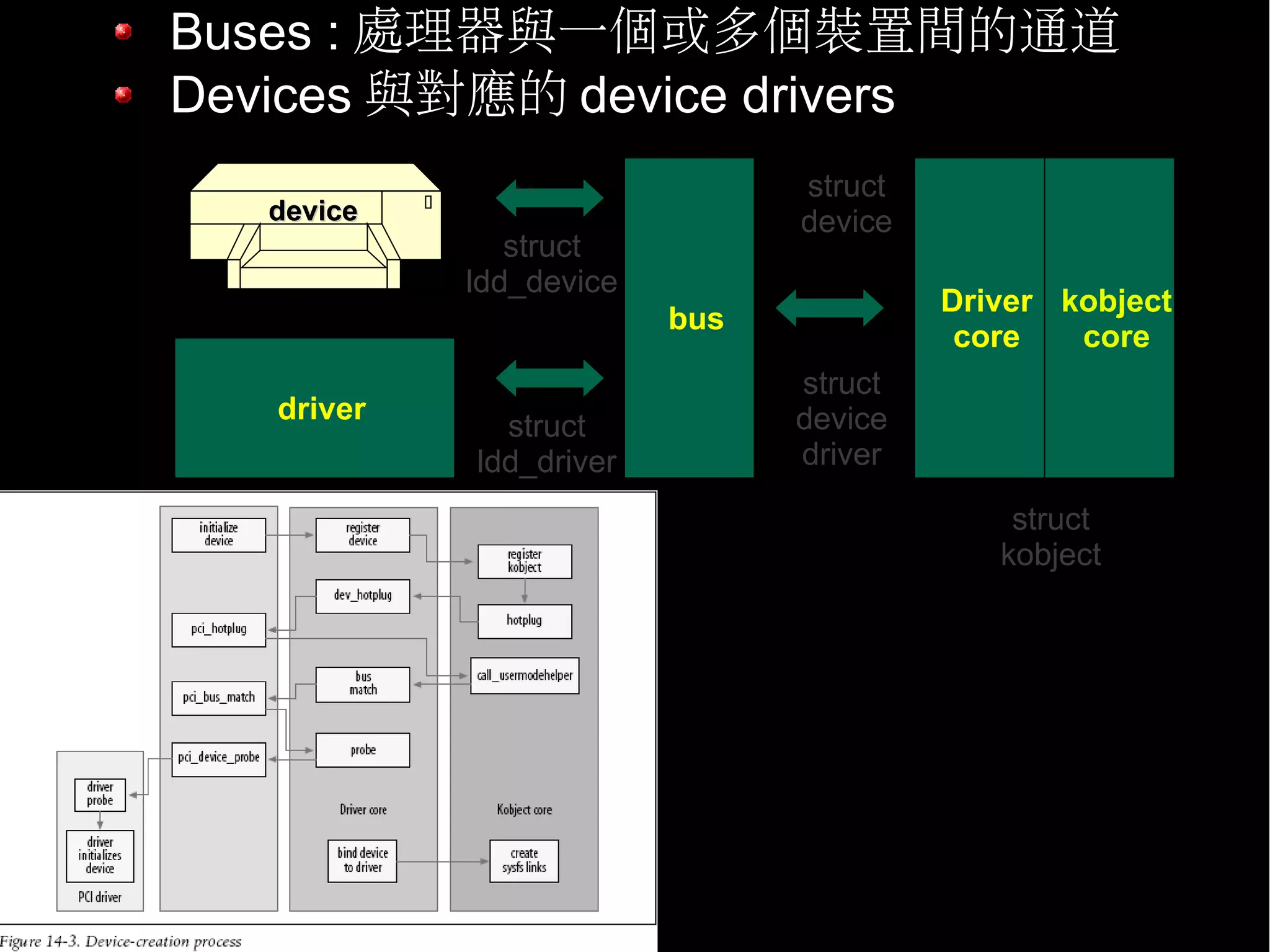 Buses : 處理器與一個或多個裝置間的通道
Devices 與對應的 device drivers
                                 struct
  device                         device
               struct
            ldd_device
                                             Driver kobject
                         bus
                                              core   core
                                 struct
   driver                        device
              struct
            ldd_driver           driver

                                                 struct
             Functional view inside kernel      kobject
 