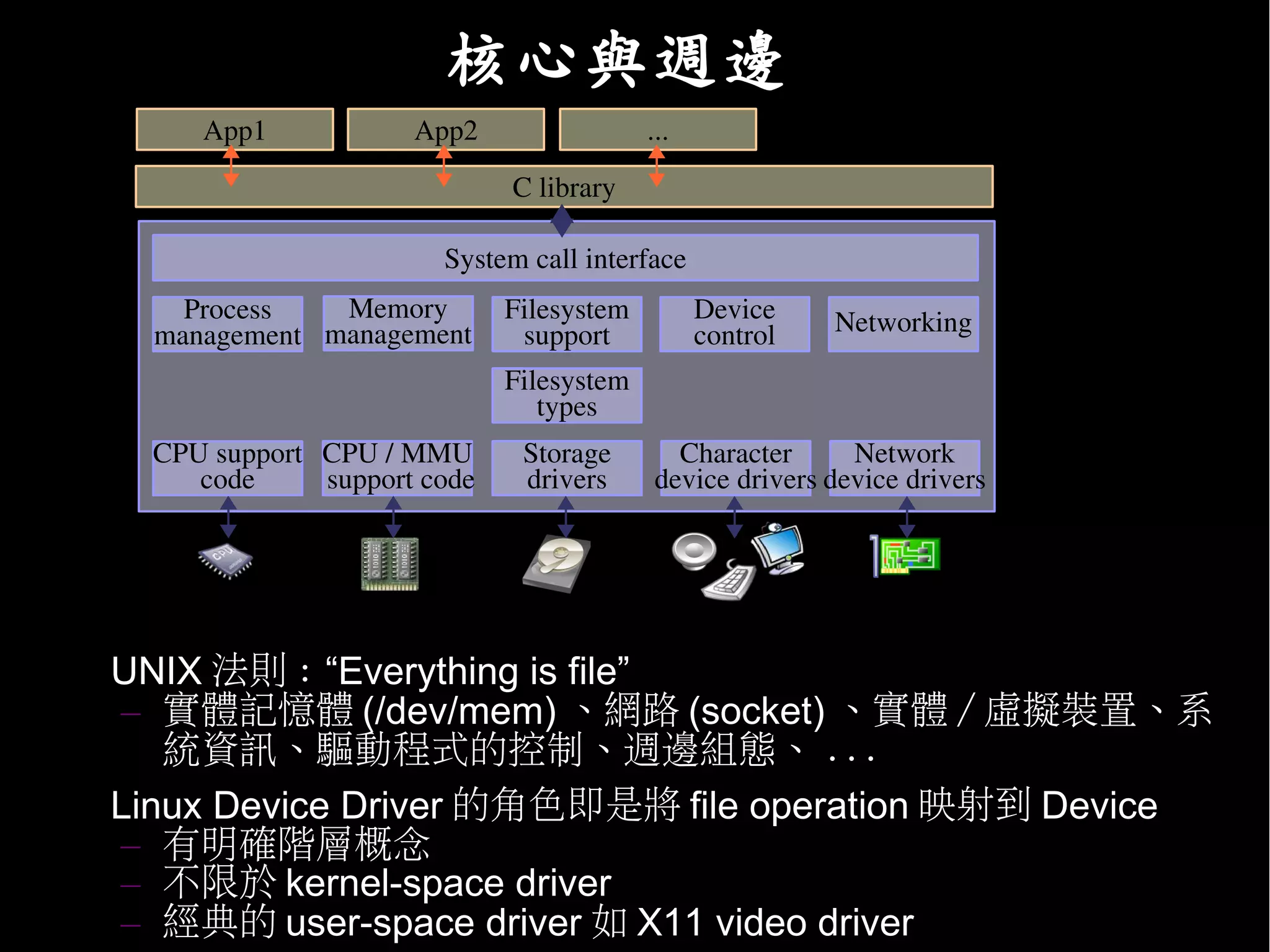 核心與週邊
       App1             App2                 ...
                                                                              User
                                                                              space
                                C library

                          System call interface
      Process   Memory          Filesystem         Device    Networking
    management management        support           control                    Kernel
                                Filesystem                                    space
                                   types
    CPU support CPU / MMU        Storage        Character      Network
       code      support code    drivers      device drivers device drivers

                                                                              Hardware
        CPU               RAM          Storage

• UNIX 法則 : “Everything is file”
  – 實體記憶體 (/dev/mem) 、網路 (socket) 、實體 / 虛擬裝置、系
     統資訊、驅動程式的控制、週邊組態、 ...
• Linux Device Driver 的角色即是將 file operation 映射到 Device
  – 有明確階層概念
  – 不限於 kernel-space driver
  – 經典的 user-space driver 如 X11 video driver
 