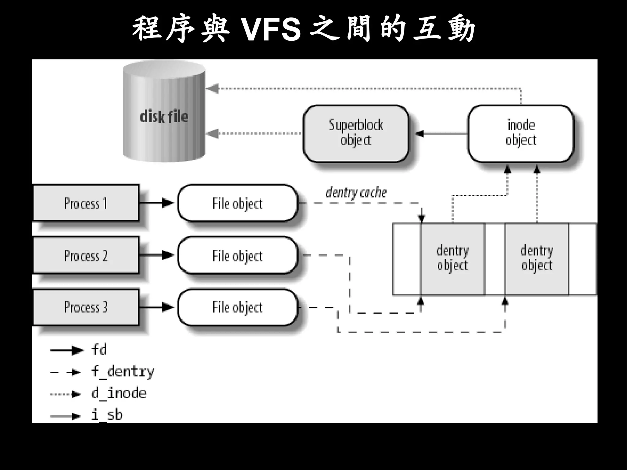 程序與 VFS 之間的互動
 