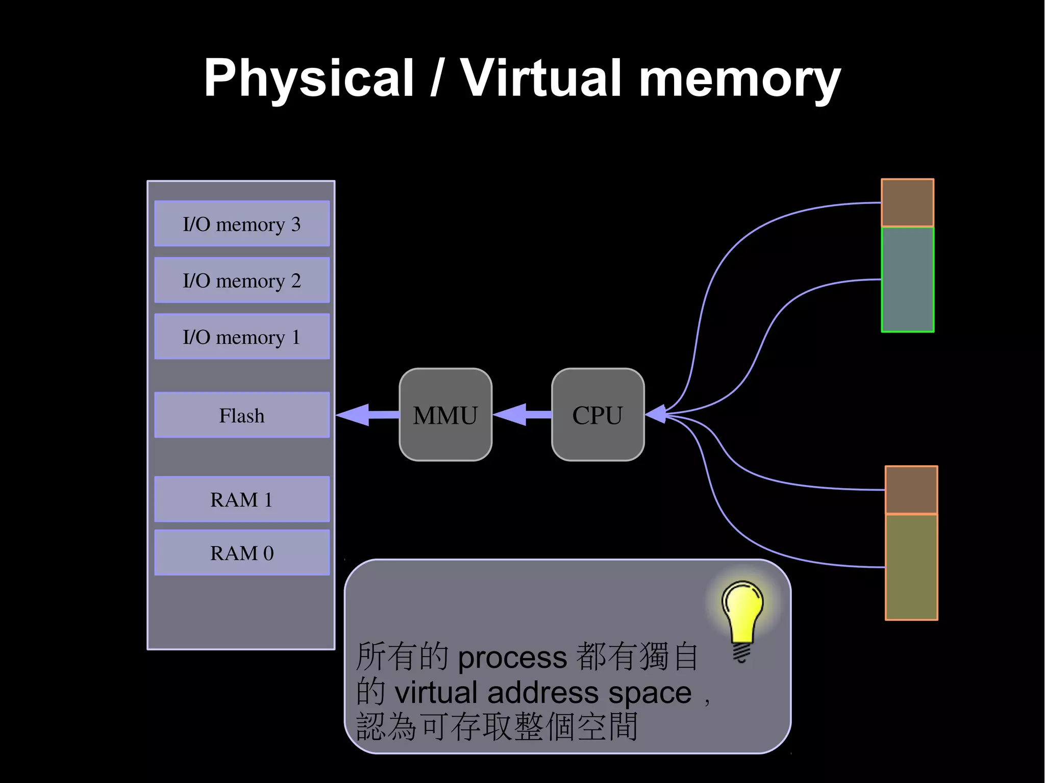 Physical / Virtual memory
         Physical address space                               Virtual address spaces
0xFFFFFFFFF                                     0xFFFFFFFFF           0xFFFFFFFFF
                                                                                       Kernel
              I/O memory 3                                             0xC0000000

                                                                        Process1
              I/O memory 2         Memory
                                  Management
                                     Unit                              0x00000000
              I/O memory 1                       0x00000000




                 Flash            MMU          CPU

                                                                      0xFFFFFFFFF
                                                                                       Kernel
                RAM 1                                                  0xC0000000


                RAM 0                                                   Process2


                                                                       0x00000000

0x00000000
                             所有的 process 都有獨自
                             的 virtual address space ，
                             認為可存取整個空間
 