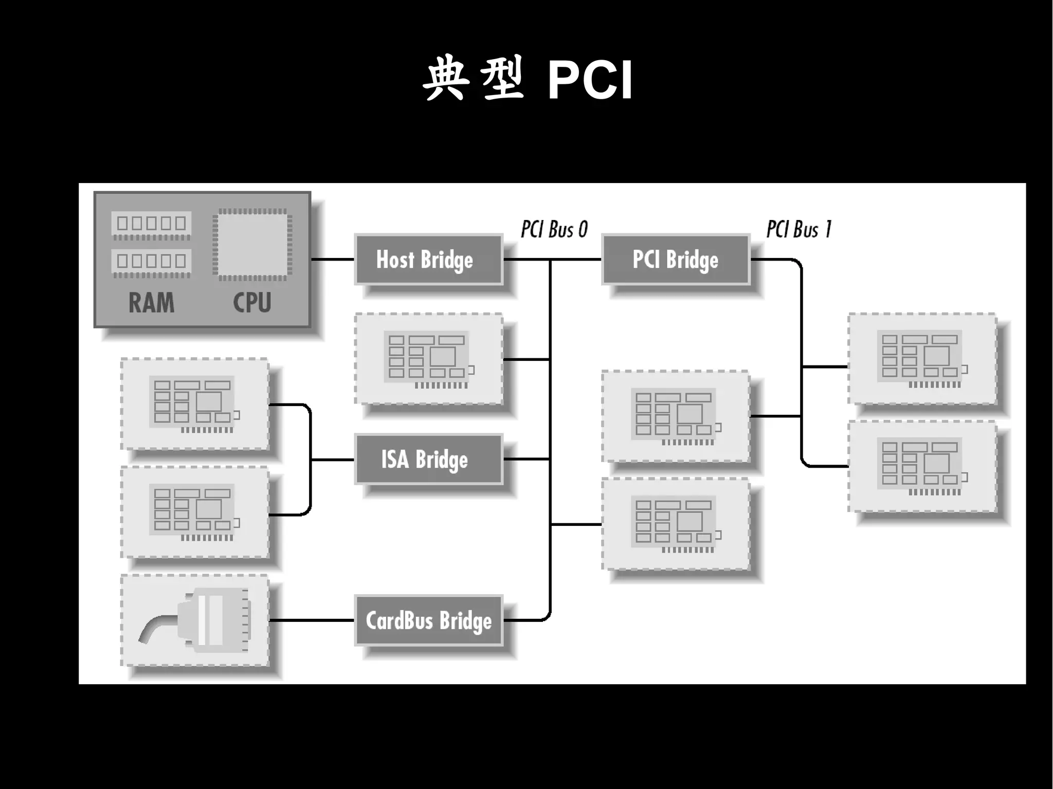 典型 PCI
 