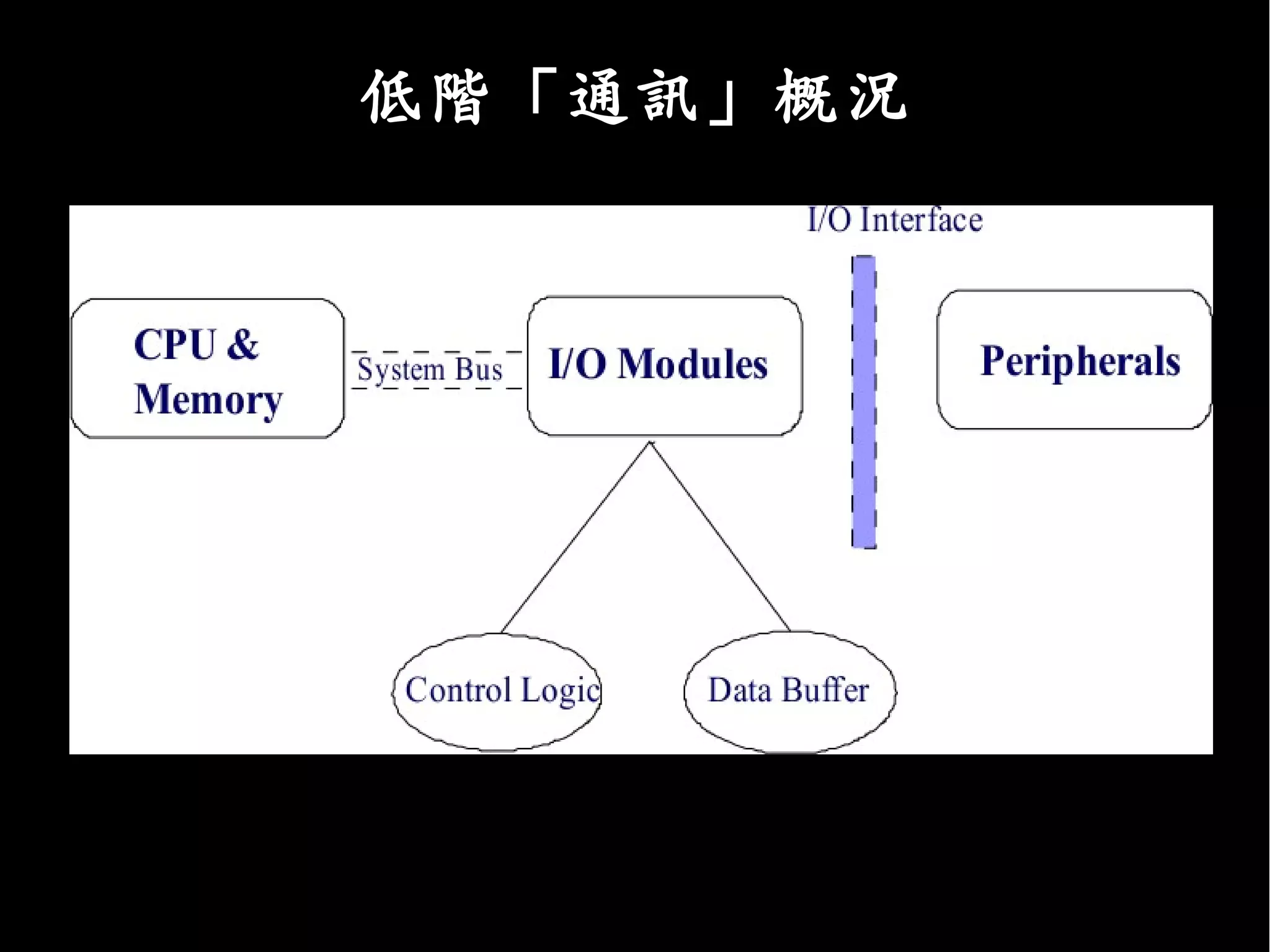 低階「通訊」概況
 