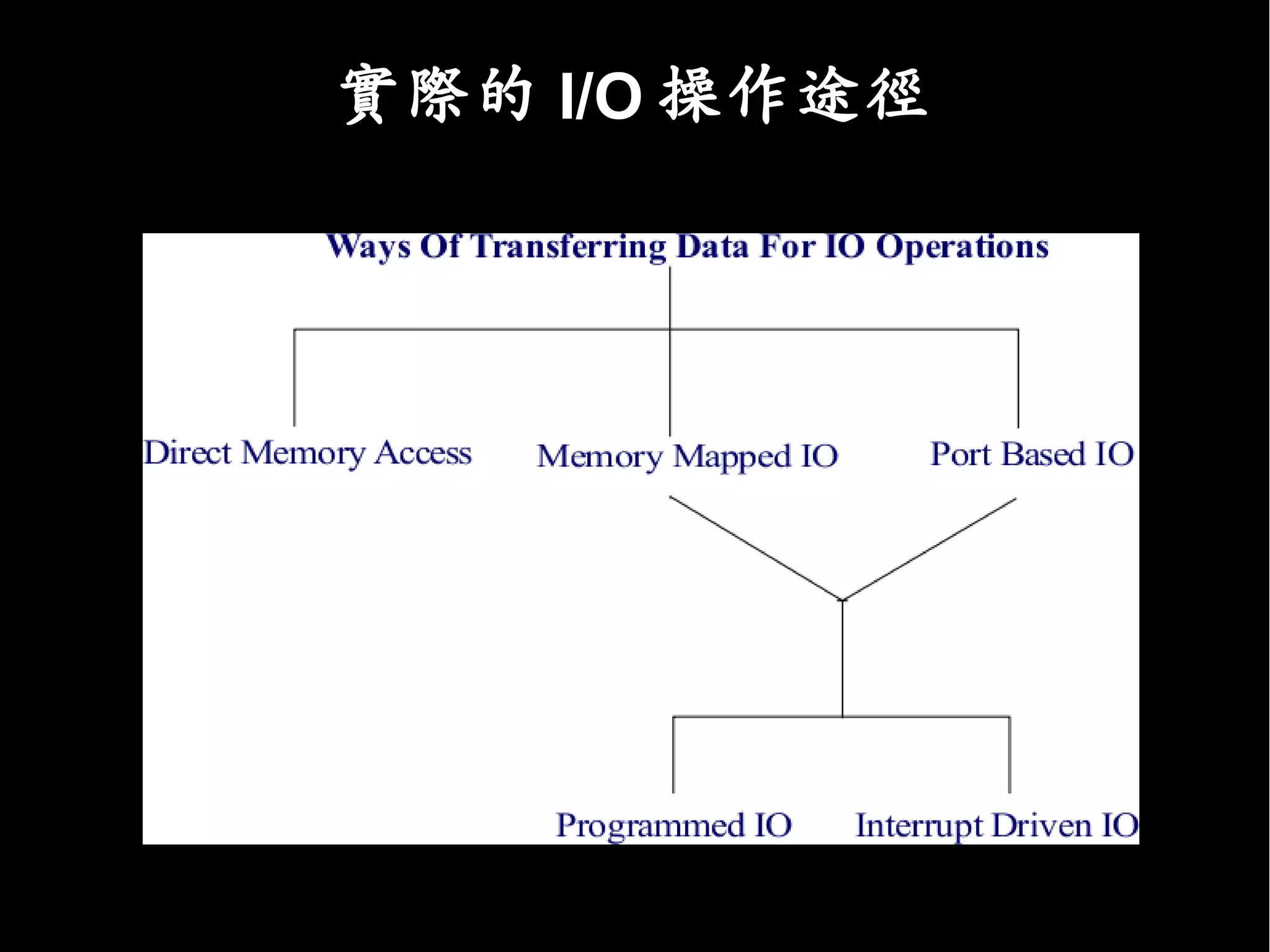 實際的 I/O 操作途徑
 