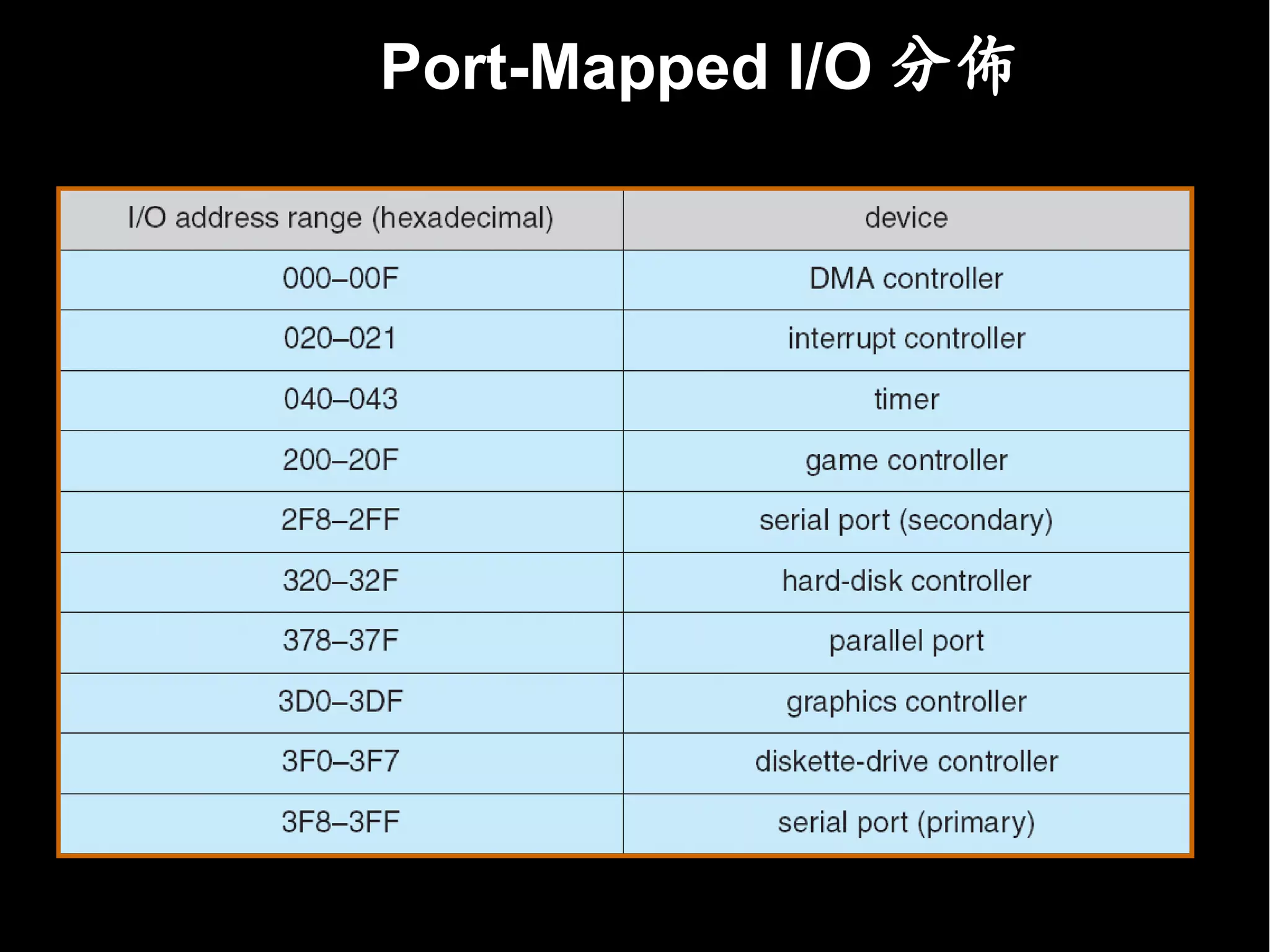 Port-Mapped I/O 分佈
 