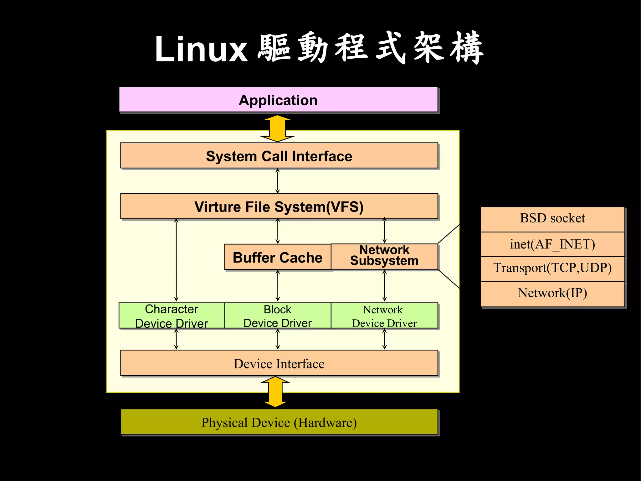 Linux 驅動程式架構
User-Space                      Application


                           System Call Interface


                         Virture File System(VFS)
                                                                       BSD socket

                                                   Network           inet(AF_INET)
Kernel-Space                   Buffer Cache       Subsystem
                                                                   Transport(TCP,UDP)
                                                                      Network(IP)
                Character           Block            Network
               Device Driver     Device Driver     Device Driver


                               Device Interface



Hardware                  Physical Device (Hardware)
 