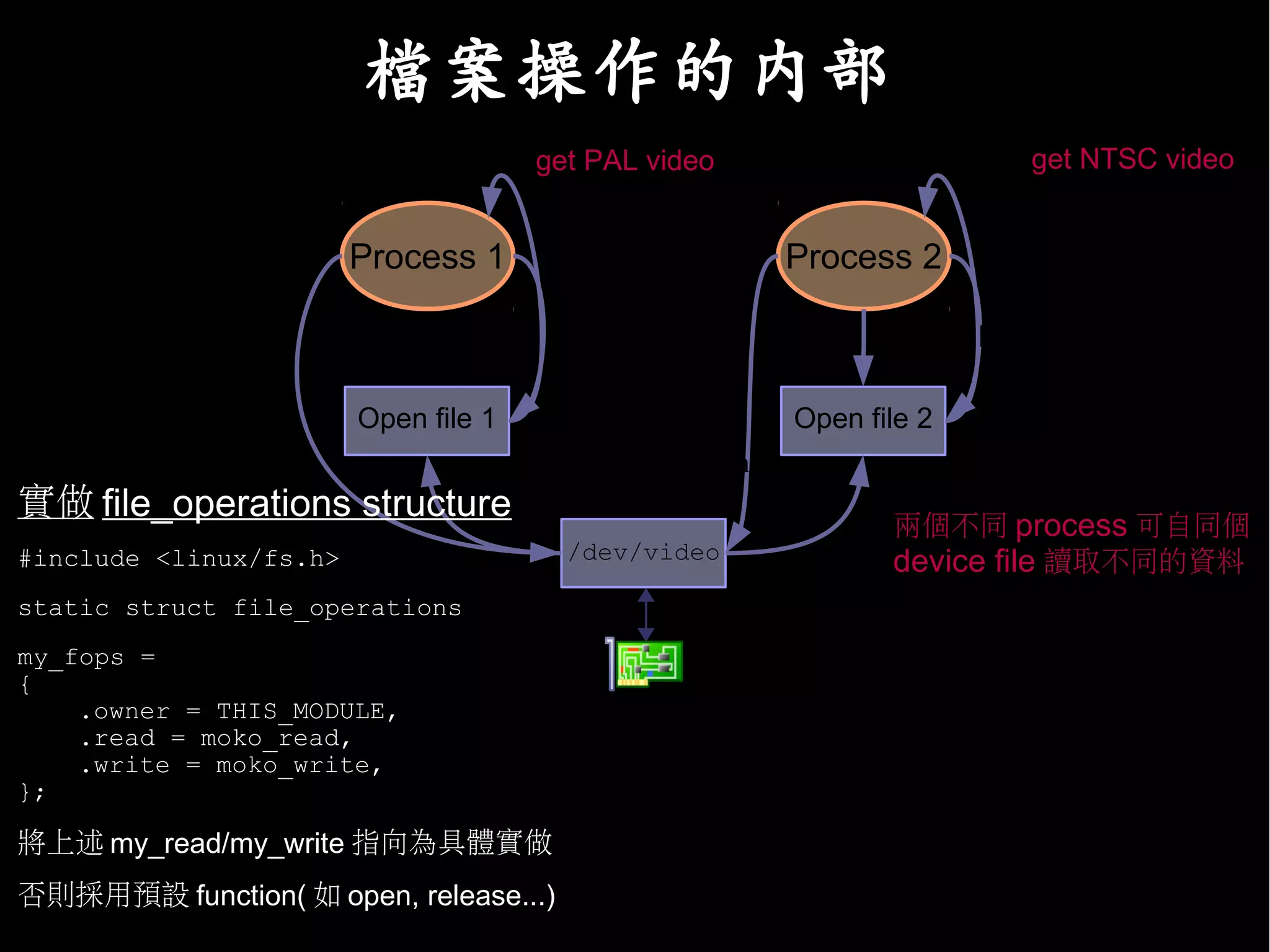 檔案操作的內部
                                        get PAL video                       get NTSC video


                        Process 1                         Process 2

                                                                 ioctl: change read
                                 read
                                                                 read fop
                        Open file 1                       Open file 2
           open                                    open
實做 file_operations structure
                                                                 兩個不同 process 可自同個
#include <linux/fs.h>                     /dev/video             device file 讀取不同的資料
static struct file_operations
my_fops =
{
    .owner = THIS_MODULE,
    .read = moko_read,
    .write = moko_write,
};

將上述 my_read/my_write 指向為具體實做
否則採用預設 function( 如 open, release...)
 
