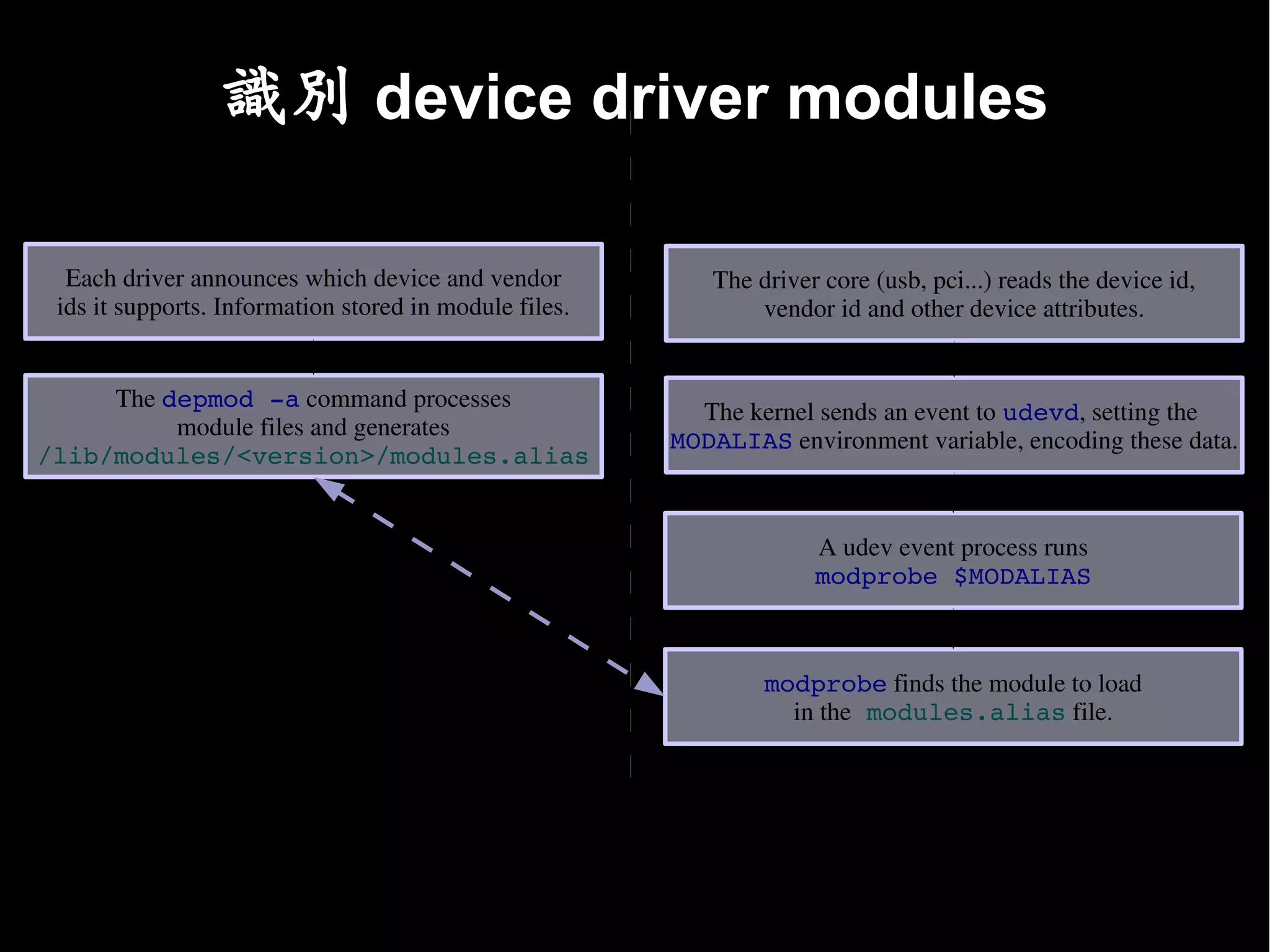 識別 device driver modules
         Kernel / module compiling                                 System everyday life

  Each driver announces which device and vendor            The driver core (usb, pci...) reads the device id,
 ids it supports. Information stored in module files.          vendor id and other device attributes.


     The depmod ­a command processes
                                                          The kernel sends an event to udevd, setting the 
          module files and generates
                                                        MODALIAS environment variable, encoding these data.
/lib/modules/<version>/modules.alias


                                                                     A udev event process runs
                                                                     modprobe $MODALIAS



                                                                modprobe finds the module to load
                                                                  in the modules.alias file.
 