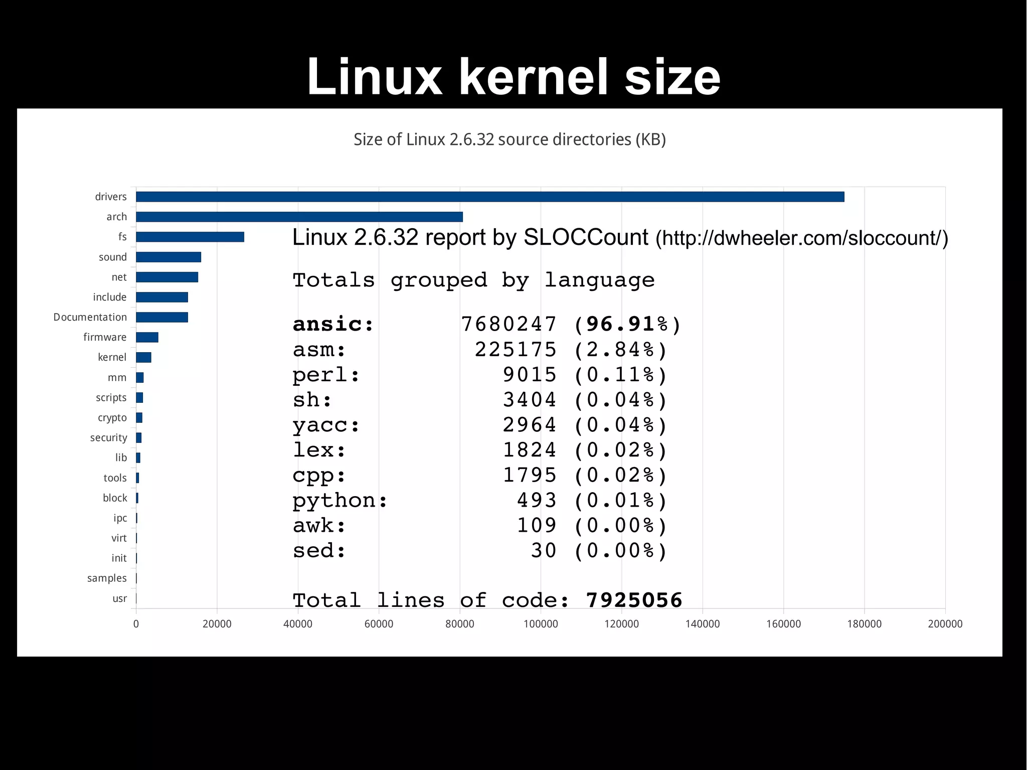 Linux kernel size
                                     Size of Linux 2.6.32 source directories (KB)


       drivers
         arch
            fs                Linux 2.6.32 report by SLOCCount (http://dwheeler.com/sloccount/)
        sound
          net
                              Totals grouped by language
       include
Documentation
     firmware
                              ansic:      7680247 (96.91%)
       kernel                 asm:         225175 (2.84%)
          mm                  perl:          9015 (0.11%)
       scripts
                              sh:            3404 (0.04%)
       crypto
      security
                              yacc:          2964 (0.04%)
           lib                lex:           1824 (0.02%)
         tools                cpp:           1795 (0.02%)
         block
                              python:         493 (0.01%)
           ipc
          virt
                              awk:            109 (0.00%)
          init                sed:             30 (0.00%)
     samples
           usr                Total lines of code: 7925056
                 0   20000   40000    60000      80000      100000      120000      140000   160000   180000   200000
 