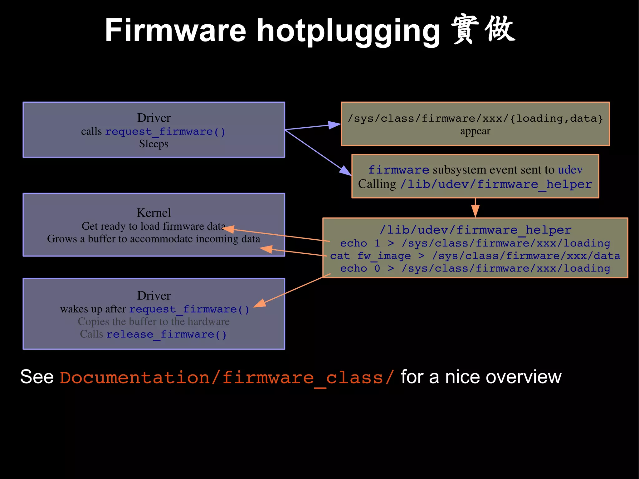 Firmware hotplugging 實做
                Kernel space                                      Userspace
                    Driver                        /sys/class/firmware/xxx/{loading,data}
        calls request_firmware()                                   appear
                   Sleeps

                                                     firmware subsystem event sent to udev
                                                    Calling /lib/udev/firmware_helper

                    Kernel
        Get ready to load firmware data                /lib/udev/firmware_helper
  Grows a buffer to accommodate incoming data     echo 1 > /sys/class/firmware/xxx/loading
                                                cat fw_image > /sys/class/firmware/xxx/data
                                                  echo 0 > /sys/class/firmware/xxx/loading

                    Driver
     wakes up after request_firmware()
        Copies the buffer to the hardware
        Calls release_firmware()



See Documentation/firmware_class/ for a nice overview
 