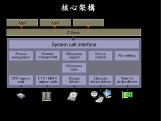 核心架構
   App1               App2                 ...
                                                                                   User
                                                                                   space
                              C library


                       System call interface
  Process      Memory         Filesystem            Device        Networking
management    management       support              control                        Kernel
                                                                                   space
                              Filesystem
                                 types

CPU support   CPU / MMU        Storage             Character        Network
   code        support code    drivers           device drivers   device drivers

                                                                                   Hardware

   CPU                  RAM          Storage
 