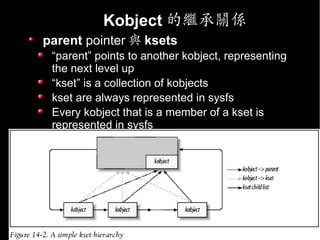 Kobject 的繼承關係
parent pointer 與 ksets
 “parent” points to another kobject, representing
 the next level up
 “kset” is a collection of kobjects
 kset are always represented in sysfs
 Every kobject that is a member of a kset is
 represented in sysfs
 