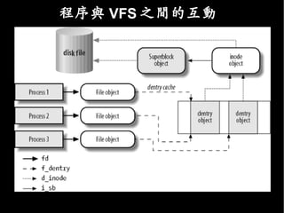 程序與 VFS 之間的互動
 