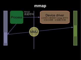 mmap
                           mmap
                           系統呼叫
                                         Device driver
        Process                       ( 註冊的 ) 檔案操作 mmap 被呼叫
                                         初始化硬體 - 記憶體的對應


                 存取
                 virtual
                 address                                    access
                                MMU                         physical
                                                            address




Process virtual address space                        Physical address space
 