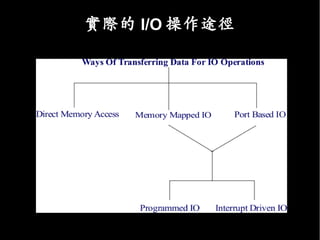 實際的 I/O 操作途徑
 