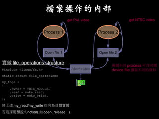 檔案操作的內部
                                        get PAL video                       get NTSC video


                        Process 1                         Process 2

                                                                 ioctl: change read
                                 read
                                                                 read fop
                        Open file 1                       Open file 2
           open                                    open
實做 file_operations structure
                                                                 兩個不同 process 可自同個
#include <linux/fs.h>                     /dev/video             device file 讀取不同的資料
static struct file_operations
my_fops =
{
    .owner = THIS_MODULE,
    .read = moko_read,
    .write = moko_write,
};

將上述 my_read/my_write 指向為具體實做
否則採用預設 function( 如 open, release...)
 