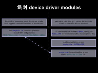 識別 device driver modules
         Kernel / module compiling                                 System everyday life

  Each driver announces which device and vendor            The driver core (usb, pci...) reads the device id,
 ids it supports. Information stored in module files.          vendor id and other device attributes.


     The depmod ­a command processes
                                                          The kernel sends an event to udevd, setting the 
          module files and generates
                                                        MODALIAS environment variable, encoding these data.
/lib/modules/<version>/modules.alias


                                                                     A udev event process runs
                                                                     modprobe $MODALIAS



                                                                modprobe finds the module to load
                                                                  in the modules.alias file.
 