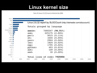 Linux kernel size
                                     Size of Linux 2.6.32 source directories (KB)


       drivers
         arch
            fs                Linux 2.6.32 report by SLOCCount (http://dwheeler.com/sloccount/)
        sound
          net
                              Totals grouped by language
       include
Documentation
     firmware
                              ansic:      7680247 (96.91%)
       kernel                 asm:         225175 (2.84%)
          mm                  perl:          9015 (0.11%)
       scripts
                              sh:            3404 (0.04%)
       crypto
      security
                              yacc:          2964 (0.04%)
           lib                lex:           1824 (0.02%)
         tools                cpp:           1795 (0.02%)
         block
                              python:         493 (0.01%)
           ipc
          virt
                              awk:            109 (0.00%)
          init                sed:             30 (0.00%)
     samples
           usr                Total lines of code: 7925056
                 0   20000   40000    60000      80000      100000      120000      140000   160000   180000   200000
 
