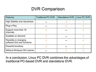 DVR Comparison In a conclusion, Linux PC DVR combines the advantages of traditional PC-based DVR and standalone DVR.  √ -- √ Powerful functions √ √ -- Without Windows OS License √ -- √ Flexibility in changing software GUI and functions √ -- √ Scalable on demand √ -- √ Support more than 16 channels √ √ -- Plug-n-Play √ √ -- High Stability and robustness Linux PC DVR Standalone DVR Traditional PC DVR Features 