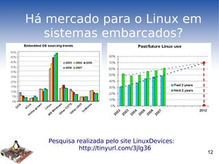 Há mercado para o Linux em sistemas embarcados? Pesquisa realizada pelo site LinuxDevices: http://tinyurl.com/3jlg36 
